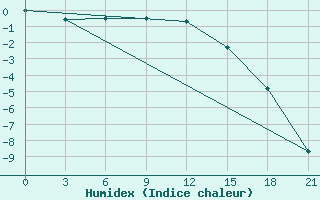 Courbe de l'humidex pour Danilovka