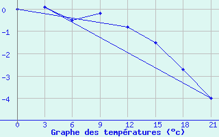 Courbe de tempratures pour Kovda