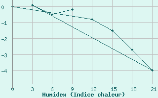 Courbe de l'humidex pour Kovda