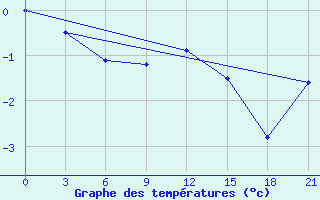 Courbe de tempratures pour Karpogory