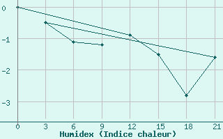 Courbe de l'humidex pour Karpogory