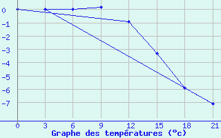 Courbe de tempratures pour Bobruysr