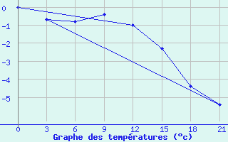 Courbe de tempratures pour Poretskoe