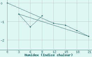 Courbe de l'humidex pour Naro-Fominsk