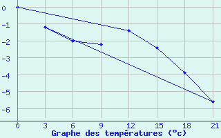 Courbe de tempratures pour Zlobin