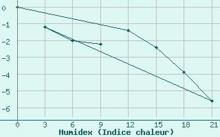 Courbe de l'humidex pour Zlobin