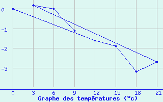 Courbe de tempratures pour Krasnoscel