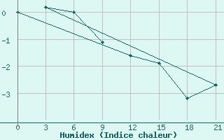 Courbe de l'humidex pour Krasnoscel'E