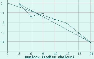 Courbe de l'humidex pour Belozersk