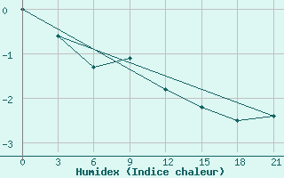 Courbe de l'humidex pour Kalevala