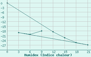 Courbe de l'humidex pour Vinnicy