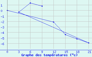 Courbe de tempratures pour Vanavara