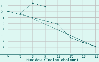 Courbe de l'humidex pour Vanavara