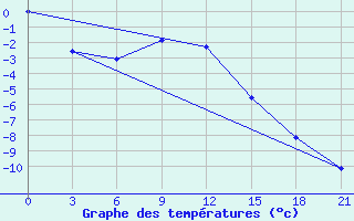 Courbe de tempratures pour Biser