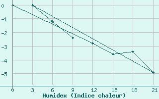 Courbe de l'humidex pour Kovda