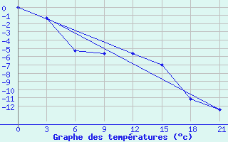 Courbe de tempratures pour Ust