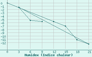 Courbe de l'humidex pour Ust'- Cil'Ma