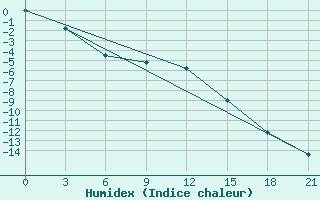 Courbe de l'humidex pour Dzhambejty