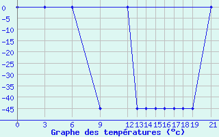 Courbe de tempratures pour Jendouba