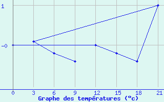 Courbe de tempratures pour Sachs Harbour, N. W. T.