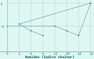 Courbe de l'humidex pour Sachs Harbour, N. W. T.