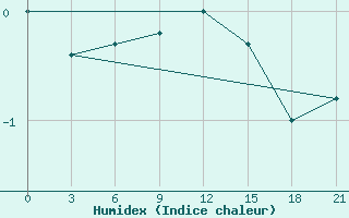 Courbe de l'humidex pour Polock