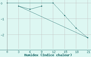 Courbe de l'humidex pour Smolensk