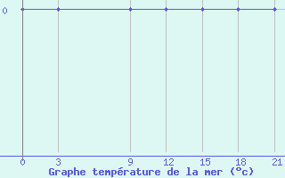 Courbe de temprature de la mer  pour la bouée 62027