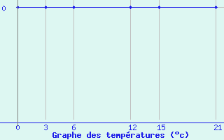 Courbe de tempratures pour Port-Au-Prince / Aeroport International