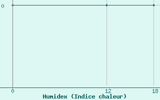 Courbe de l'humidex pour Sao Tome