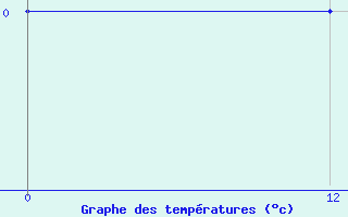 Courbe de tempratures pour Sao Tome