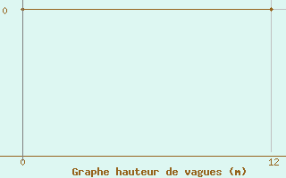 Courbe de la hauteur des vagues pour le bateau 9HA3513