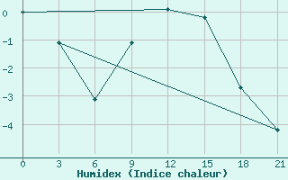 Courbe de l'humidex pour Pinsk