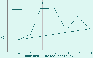 Courbe de l'humidex pour Padun