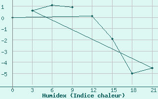 Courbe de l'humidex pour Gorki