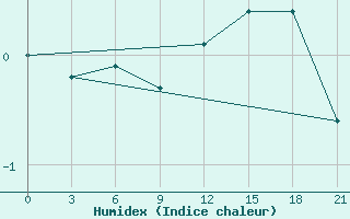 Courbe de l'humidex pour Staritsa