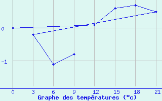 Courbe de tempratures pour Krasnye Baki