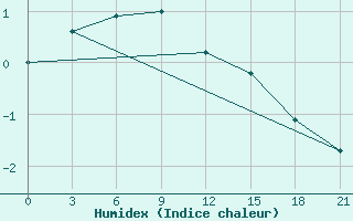 Courbe de l'humidex pour Kondopoga