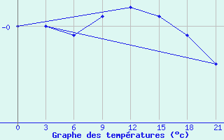 Courbe de tempratures pour Polock