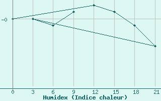 Courbe de l'humidex pour Polock