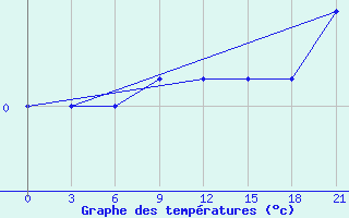 Courbe de tempratures pour Kornesty