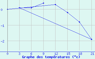 Courbe de tempratures pour Velizh