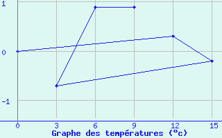 Courbe de tempratures pour Chapaevo