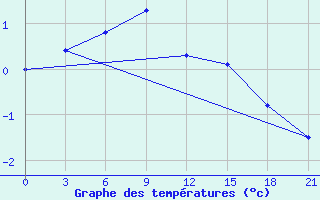 Courbe de tempratures pour Samary