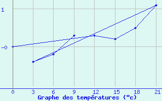 Courbe de tempratures pour Krestcy