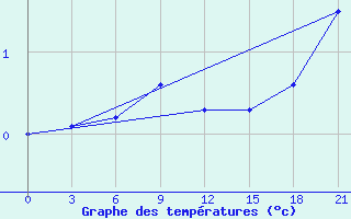 Courbe de tempratures pour Dno