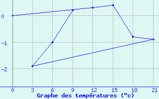 Courbe de tempratures pour Zlobin