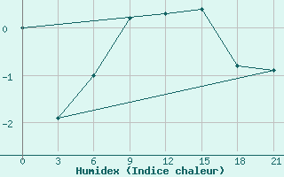 Courbe de l'humidex pour Zlobin