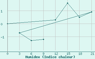 Courbe de l'humidex pour Base Esperanza