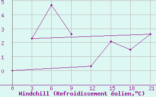 Courbe du refroidissement olien pour St. Anthony, Nfld.